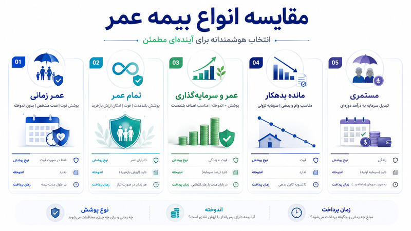 بررسی انواع بیمه عمبر