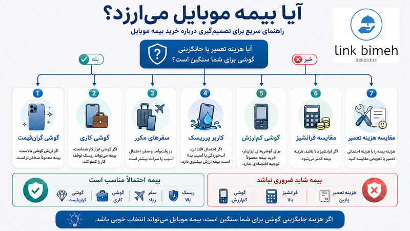 ارزیابی خرید بیمه موبایل