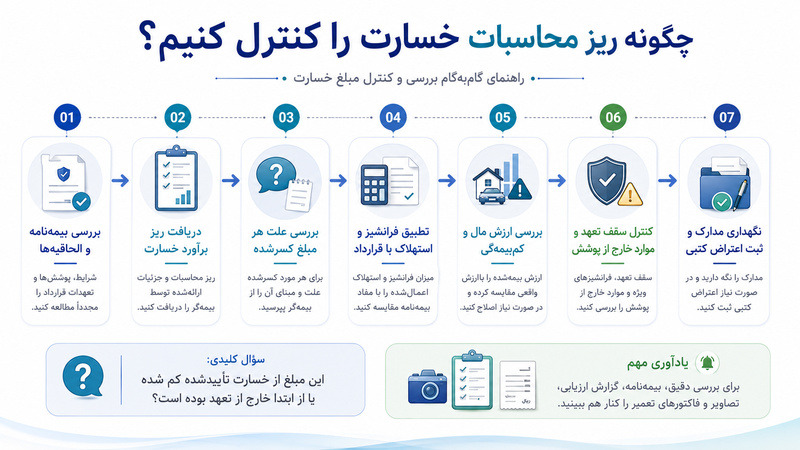 کنترل ریز محاسبات خسارت