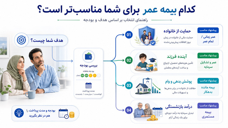 انتخاب مناسب بیمه عمر