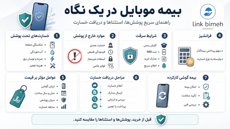بیمه موبایل در یک مگاه