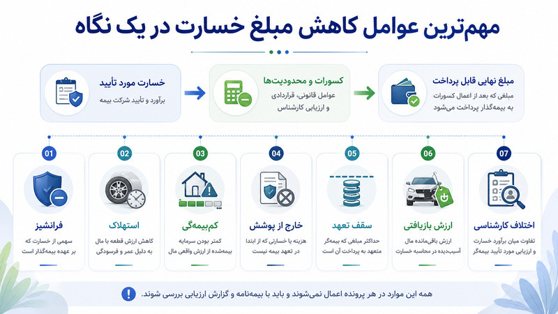 عوامل کاهش مبلغ خسارت